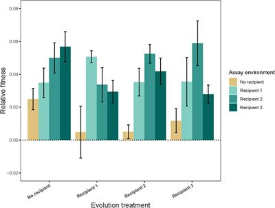 Experimental Evolution of Interference Competition